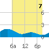 Tide chart for Ferry Cove, Tilghman Island, Chesapeake Bay, Maryland on 2021/07/7