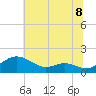 Tide chart for Ferry Cove, Tilghman Island, Chesapeake Bay, Maryland on 2021/07/8