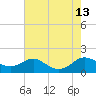 Tide chart for Ferry Cove, Tilghman Island, Chesapeake Bay, Maryland on 2021/08/13