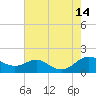 Tide chart for Ferry Cove, Tilghman Island, Chesapeake Bay, Maryland on 2021/08/14