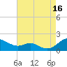 Tide chart for Ferry Cove, Tilghman Island, Chesapeake Bay, Maryland on 2021/08/16