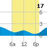 Tide chart for Ferry Cove, Tilghman Island, Chesapeake Bay, Maryland on 2021/08/17