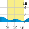 Tide chart for Ferry Cove, Tilghman Island, Chesapeake Bay, Maryland on 2021/08/18