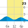 Tide chart for Ferry Cove, Tilghman Island, Chesapeake Bay, Maryland on 2021/08/23