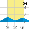 Tide chart for Ferry Cove, Tilghman Island, Chesapeake Bay, Maryland on 2021/08/24