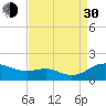 Tide chart for Ferry Cove, Tilghman Island, Chesapeake Bay, Maryland on 2021/08/30