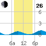Tide chart for Ferry Cove, Tilghman Island, Chesapeake Bay, Maryland on 2021/12/26
