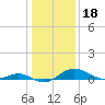 Tide chart for Ferry Cove, Tilghman Island, Chesapeake Bay, Maryland on 2022/01/18