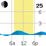 Tide chart for Ferry Cove, Tilghman Island, Chesapeake Bay, Maryland on 2022/01/25