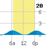 Tide chart for Ferry Cove, Tilghman Island, Chesapeake Bay, Maryland on 2022/02/20