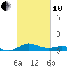 Tide chart for Ferry Cove, Tilghman Island, Chesapeake Bay, Maryland on 2022/03/10