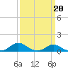 Tide chart for Ferry Cove, Tilghman Island, Chesapeake Bay, Maryland on 2022/03/20