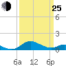 Tide chart for Ferry Cove, Tilghman Island, Chesapeake Bay, Maryland on 2022/03/25