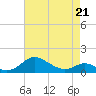 Tide chart for Ferry Cove, Tilghman Island, Chesapeake Bay, Maryland on 2022/04/21