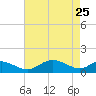 Tide chart for Ferry Cove, Tilghman Island, Chesapeake Bay, Maryland on 2022/04/25