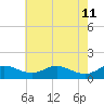 Tide chart for Ferry Cove, Tilghman Island, Chesapeake Bay, Maryland on 2022/05/11