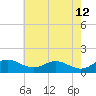 Tide chart for Ferry Cove, Tilghman Island, Chesapeake Bay, Maryland on 2022/05/12