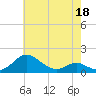 Tide chart for Ferry Cove, Tilghman Island, Chesapeake Bay, Maryland on 2022/05/18