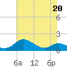 Tide chart for Ferry Cove, Tilghman Island, Chesapeake Bay, Maryland on 2022/05/20