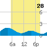 Tide chart for Ferry Cove, Tilghman Island, Chesapeake Bay, Maryland on 2022/05/28