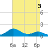 Tide chart for Ferry Cove, Tilghman Island, Chesapeake Bay, Maryland on 2022/05/3