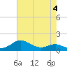Tide chart for Ferry Cove, Tilghman Island, Chesapeake Bay, Maryland on 2022/05/4
