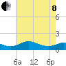 Tide chart for Ferry Cove, Tilghman Island, Chesapeake Bay, Maryland on 2022/05/8