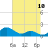 Tide chart for Ferry Cove, Tilghman Island, Chesapeake Bay, Maryland on 2022/08/10