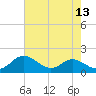 Tide chart for Ferry Cove, Tilghman Island, Chesapeake Bay, Maryland on 2022/08/13