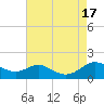 Tide chart for Ferry Cove, Tilghman Island, Chesapeake Bay, Maryland on 2022/08/17