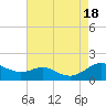 Tide chart for Ferry Cove, Tilghman Island, Chesapeake Bay, Maryland on 2022/08/18