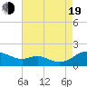 Tide chart for Ferry Cove, Tilghman Island, Chesapeake Bay, Maryland on 2022/08/19