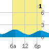 Tide chart for Ferry Cove, Tilghman Island, Chesapeake Bay, Maryland on 2022/08/1