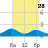 Tide chart for Ferry Cove, Tilghman Island, Chesapeake Bay, Maryland on 2022/08/28