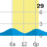 Tide chart for Ferry Cove, Tilghman Island, Chesapeake Bay, Maryland on 2022/08/29