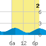 Tide chart for Ferry Cove, Tilghman Island, Chesapeake Bay, Maryland on 2022/08/2