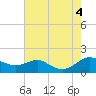 Tide chart for Ferry Cove, Tilghman Island, Chesapeake Bay, Maryland on 2022/08/4