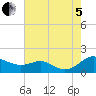 Tide chart for Ferry Cove, Tilghman Island, Chesapeake Bay, Maryland on 2022/08/5
