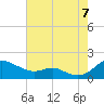 Tide chart for Ferry Cove, Tilghman Island, Chesapeake Bay, Maryland on 2022/08/7