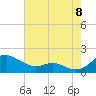 Tide chart for Ferry Cove, Tilghman Island, Chesapeake Bay, Maryland on 2022/08/8