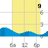 Tide chart for Ferry Cove, Tilghman Island, Chesapeake Bay, Maryland on 2022/08/9