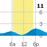Tide chart for Ferry Cove, Tilghman Island, Chesapeake Bay, Maryland on 2022/11/11
