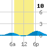 Tide chart for Ferry Cove, Tilghman Island, Chesapeake Bay, Maryland on 2023/01/10