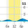 Tide chart for Ferry Cove, Tilghman Island, Chesapeake Bay, Maryland on 2023/01/11