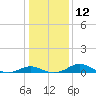 Tide chart for Ferry Cove, Tilghman Island, Chesapeake Bay, Maryland on 2023/01/12