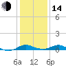 Tide chart for Ferry Cove, Tilghman Island, Chesapeake Bay, Maryland on 2023/01/14