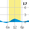 Tide chart for Ferry Cove, Tilghman Island, Chesapeake Bay, Maryland on 2023/01/17