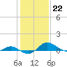 Tide chart for Ferry Cove, Tilghman Island, Chesapeake Bay, Maryland on 2023/01/22