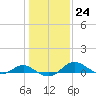 Tide chart for Ferry Cove, Tilghman Island, Chesapeake Bay, Maryland on 2023/01/24
