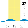 Tide chart for Ferry Cove, Tilghman Island, Chesapeake Bay, Maryland on 2023/01/27